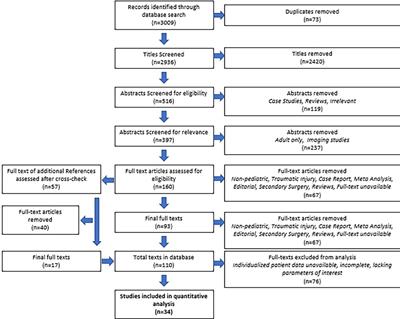 Global trends in surgical approach to neonatal brachial plexus palsy: a systematic review